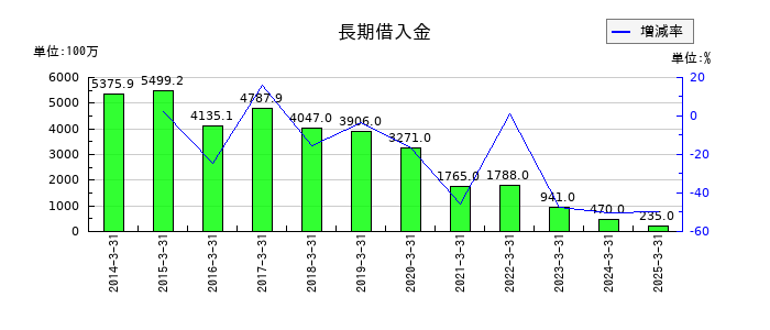 カーリットの長期借入金の推移