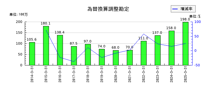 カーリットの為替換算調整勘定の推移