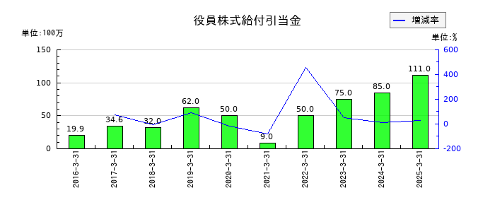 カーリットの役員株式給付引当金の推移