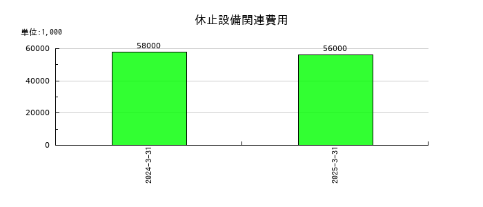カーリットの休止設備関連費用の推移