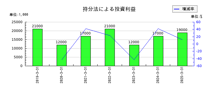 カーリットの持分法による投資利益の推移
