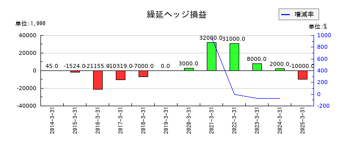 カーリットの繰延ヘッジ損益の推移