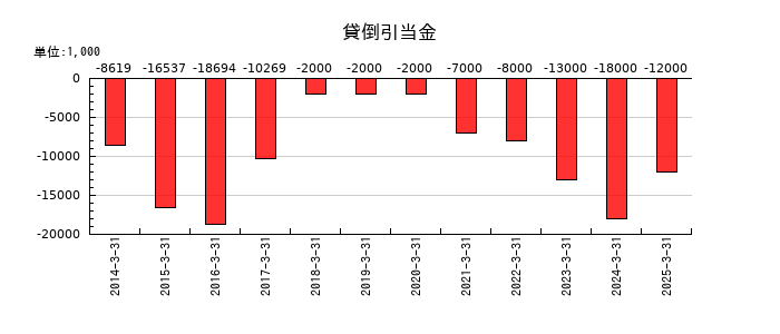 カーリットの貸倒引当金の推移