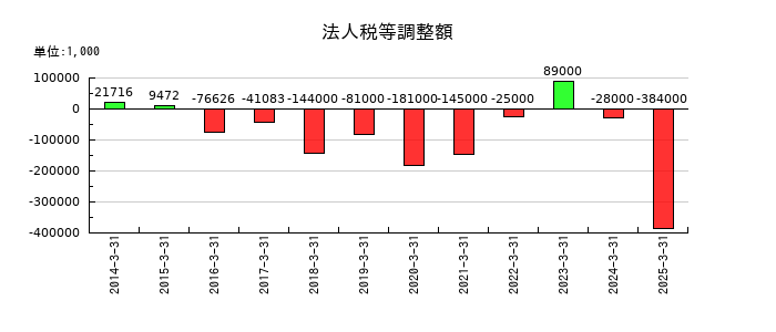 カーリットの法人税等調整額の推移