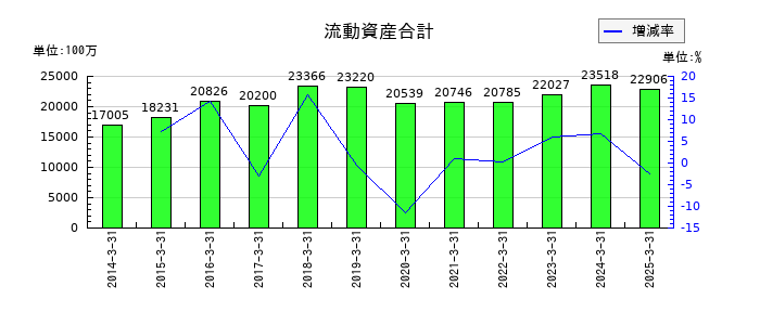 カーリットの流動資産合計の推移
