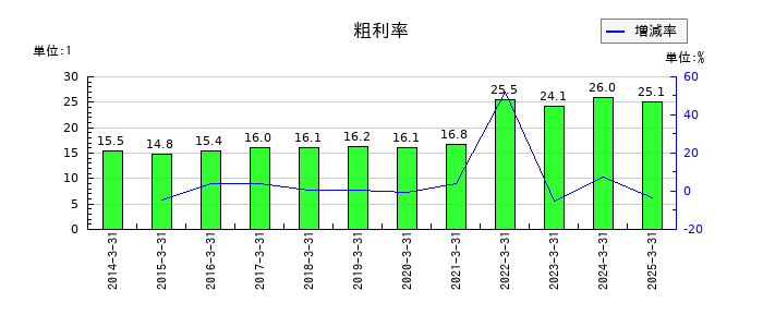 カーリットの粗利率の推移