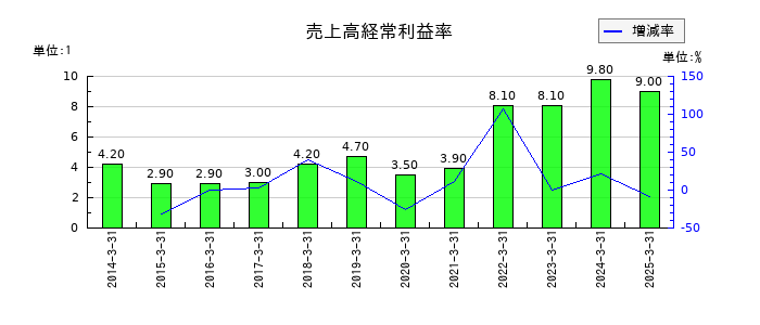 カーリットの売上高経常利益率の推移