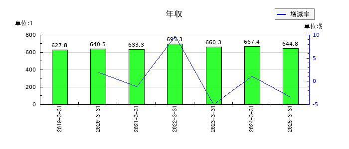 カーリットの年収の推移