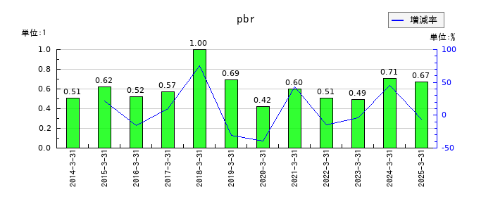 カーリットのpbrの推移