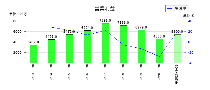 ＥＰＳホールディングスの通期の営業利益推移