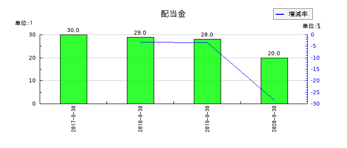 ＥＰＳホールディングスの年間配当金推移