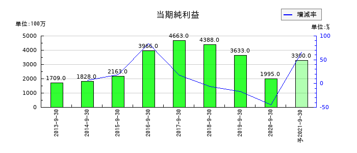 EPSホールディングスの通期の純利益推移