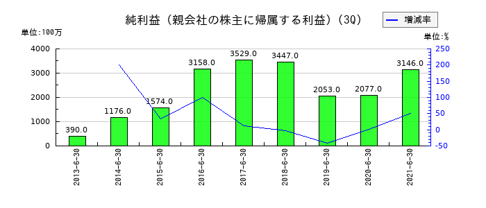 ＥＰＳホールディングスの第3四半期の純利益推移