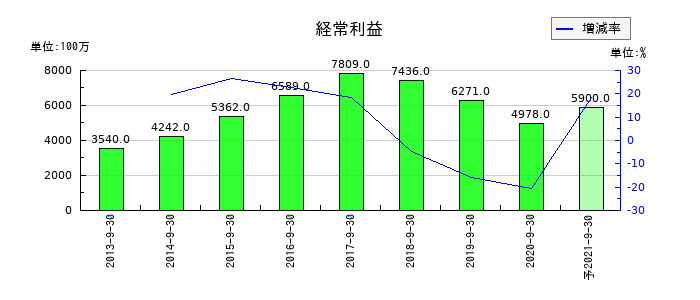 EPSホールディングスの通期の経常利益推移