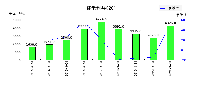 ＥＰＳホールディングスの第2四半期の経常利益推移