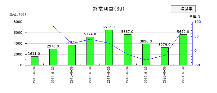 ＥＰＳホールディングスの第3四半期の経常利益推移