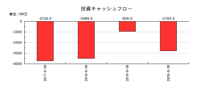 EPSホールディングスの投資キャッシュフロー推移