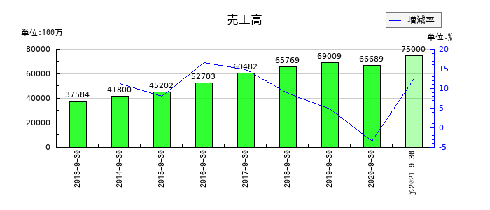 EPSホールディングスの通期の売上高推移