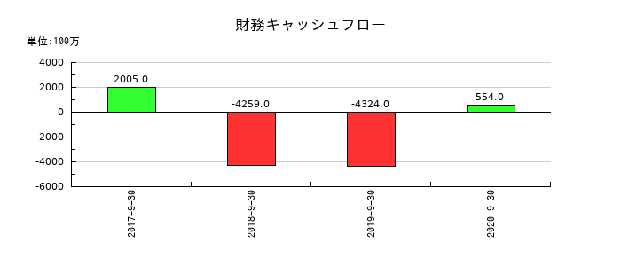 EPSホールディングスの財務キャッシュフロー推移