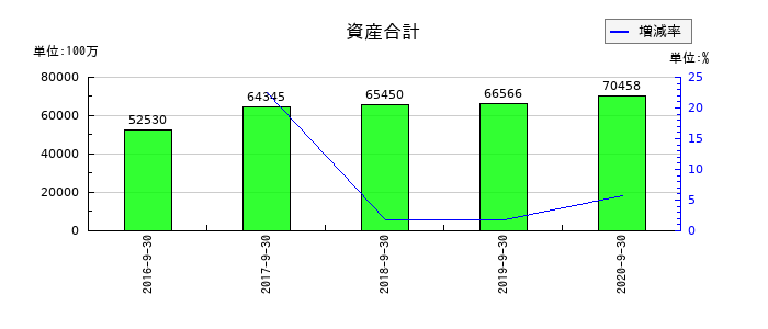 ＥＰＳホールディングスの資産合計の推移
