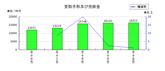 EPSホールディングスの受取手形及び売掛金の推移