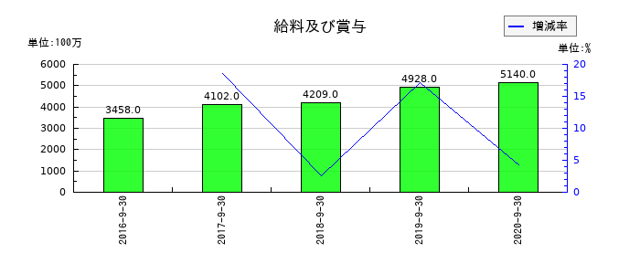 ＥＰＳホールディングスの給料及び賞与の推移