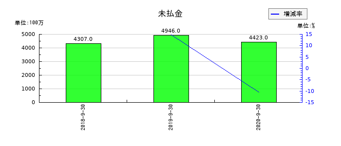 ＥＰＳホールディングスの未払金の推移