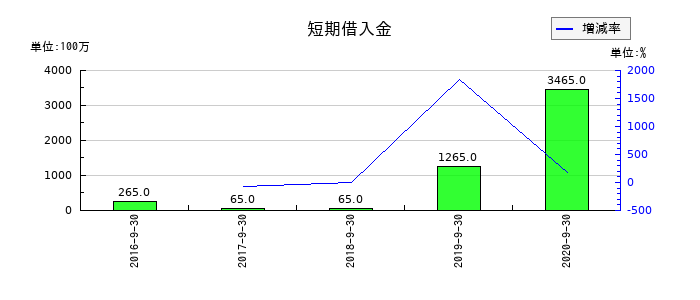 EPSホールディングスの短期借入金の推移