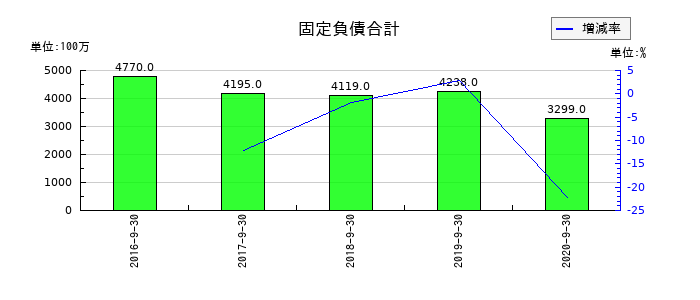 EPSホールディングスの固定負債合計の推移