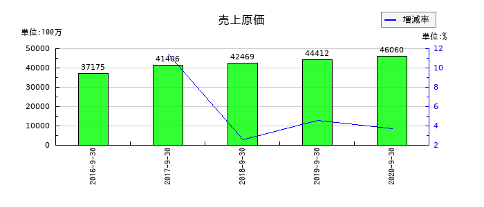ＥＰＳホールディングスの売上原価の推移