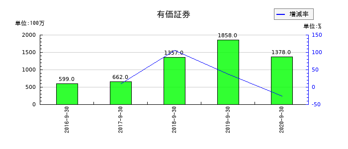 EPSホールディングスの有価証券の推移