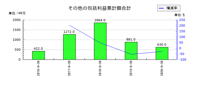 EPSホールディングスのその他の包括利益累計額合計の推移