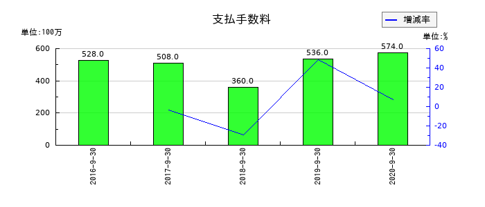 ＥＰＳホールディングスの支払手数料の推移