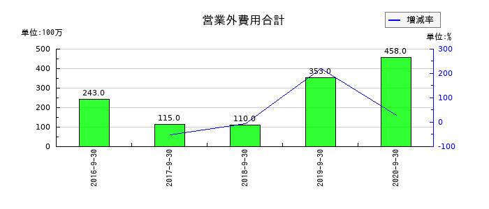 ＥＰＳホールディングスの営業外費用合計の推移