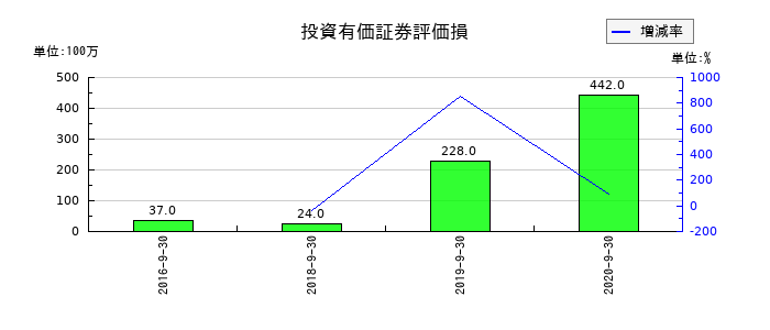 ＥＰＳホールディングスの投資有価証券評価損の推移