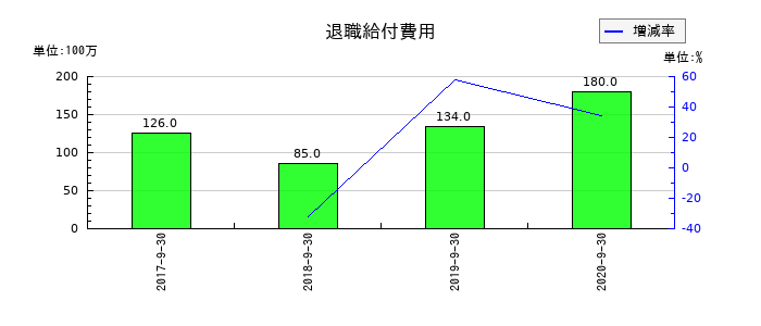 ＥＰＳホールディングスの退職給付費用の推移