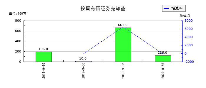 ＥＰＳホールディングスの投資有価証券売却益の推移