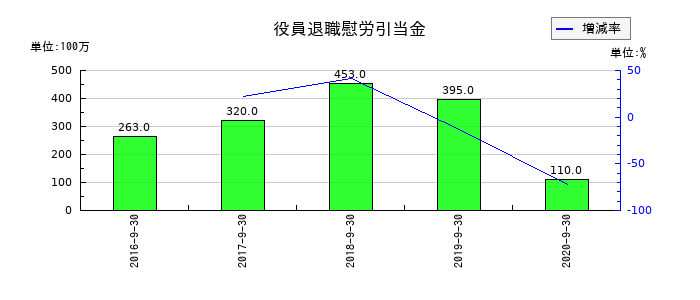 EPSホールディングスの役員退職慰労引当金の推移