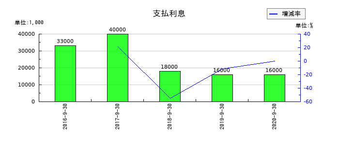 EPSホールディングスの支払利息の推移