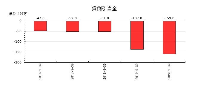 EPSホールディングスの貸倒引当金の推移