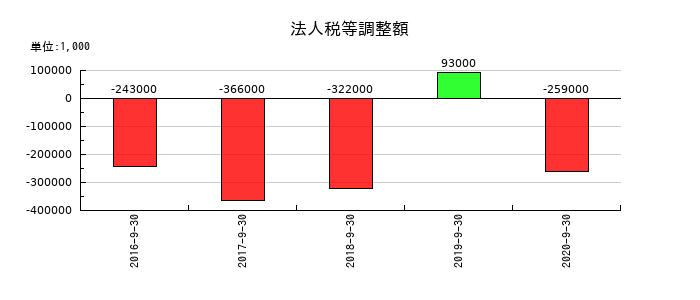 ＥＰＳホールディングスの法人税等調整額の推移