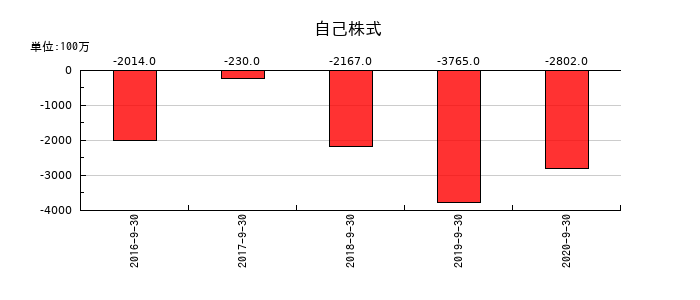 EPSホールディングスの自己株式の推移