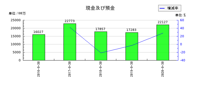 EPSホールディングスの現金及び預金の推移
