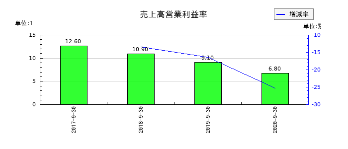 EPSホールディングスの売上高営業利益率の推移