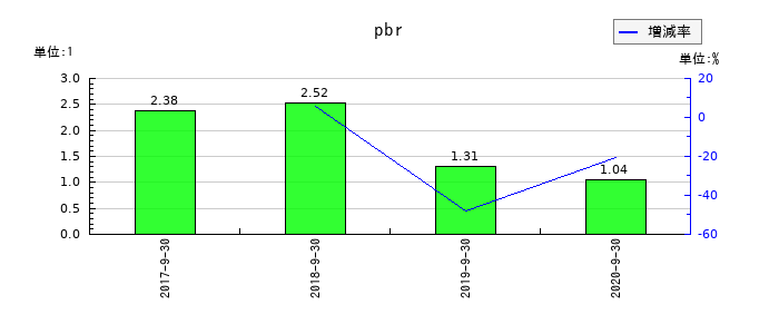 EPSホールディングスのpbrの推移