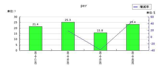 ＥＰＳホールディングスのperの推移