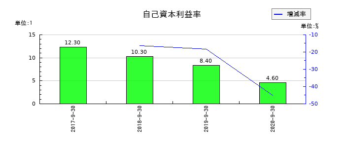 ＥＰＳホールディングスの自己資本利益率の推移