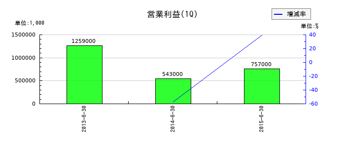 パナソニック インフォメーションシステムズの第1四半期の営業利益推移