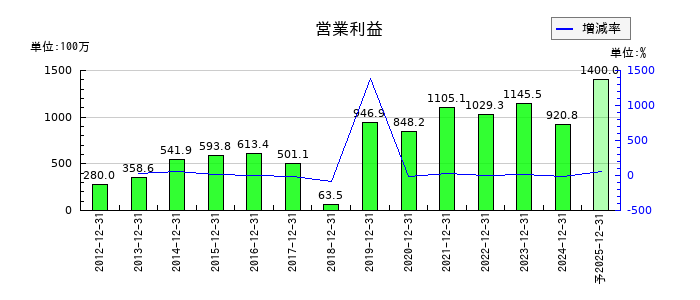 ソルクシーズの通期の営業利益推移
