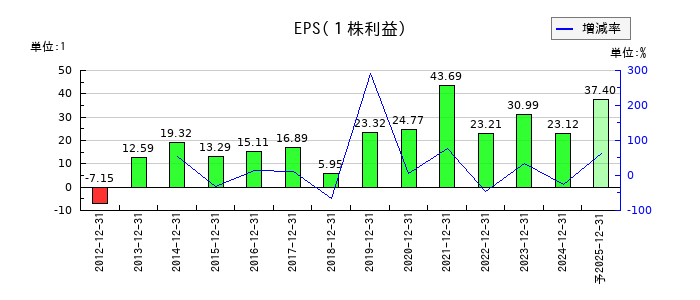 ソルクシーズのEPS(一株当たりの利益)推移